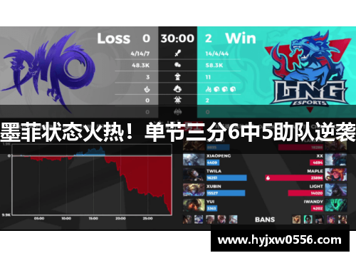 墨菲状态火热！单节三分6中5助队逆袭